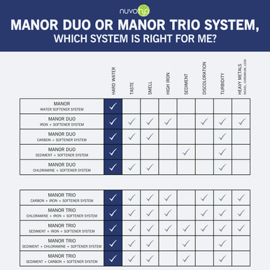 Manor Trio Replacement Cartridge and Filters - Sediment + Carbon