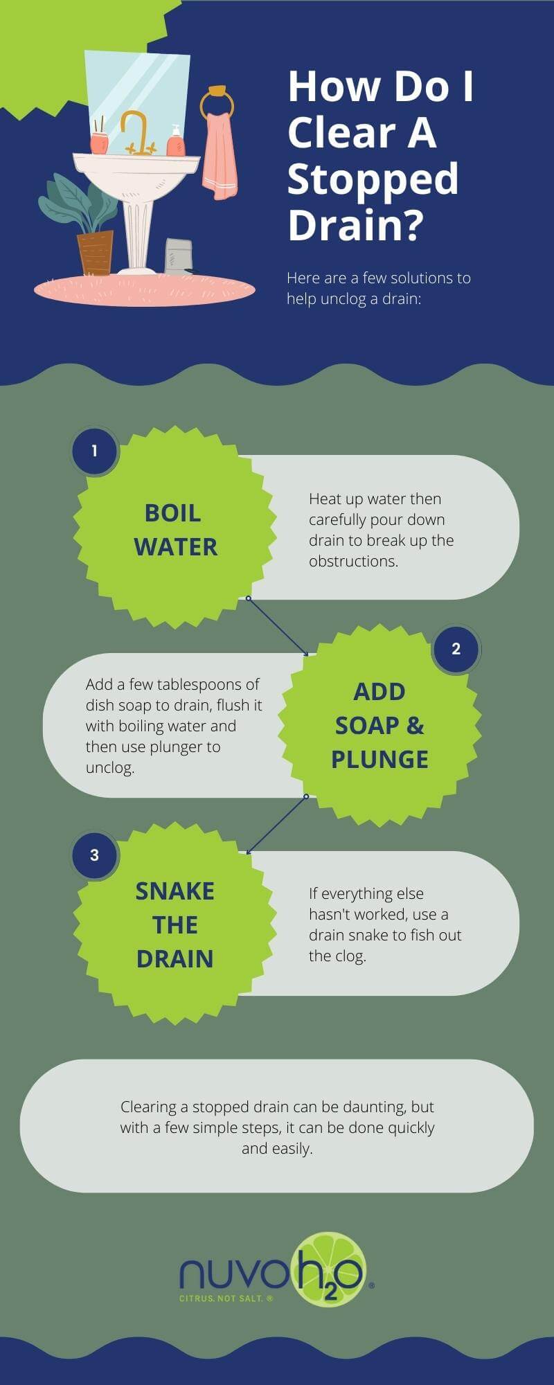 How Do I Clear A Stopped Drain? - NuvoH2O